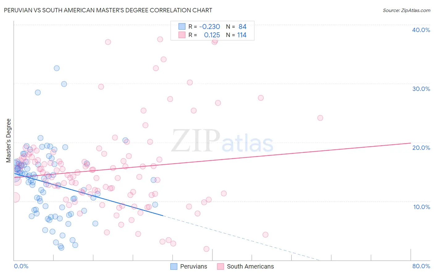 Peruvian vs South American Master's Degree