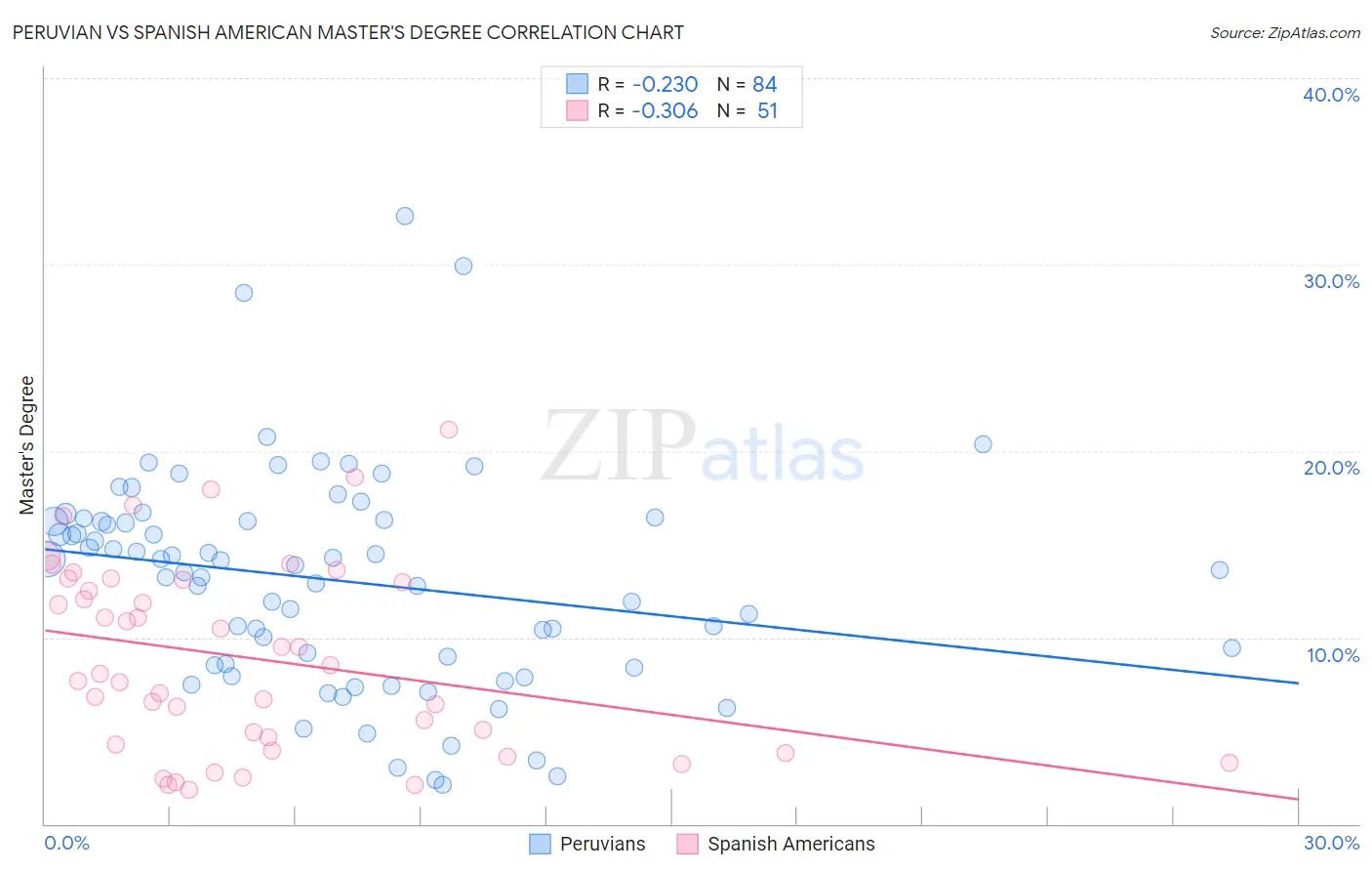 Peruvian vs Spanish American Master's Degree