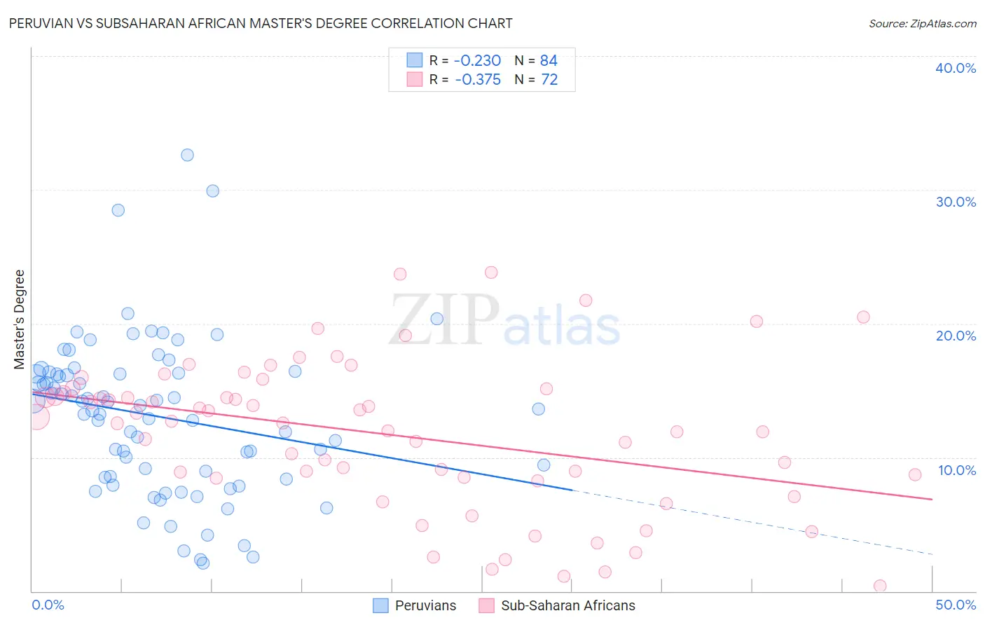 Peruvian vs Subsaharan African Master's Degree