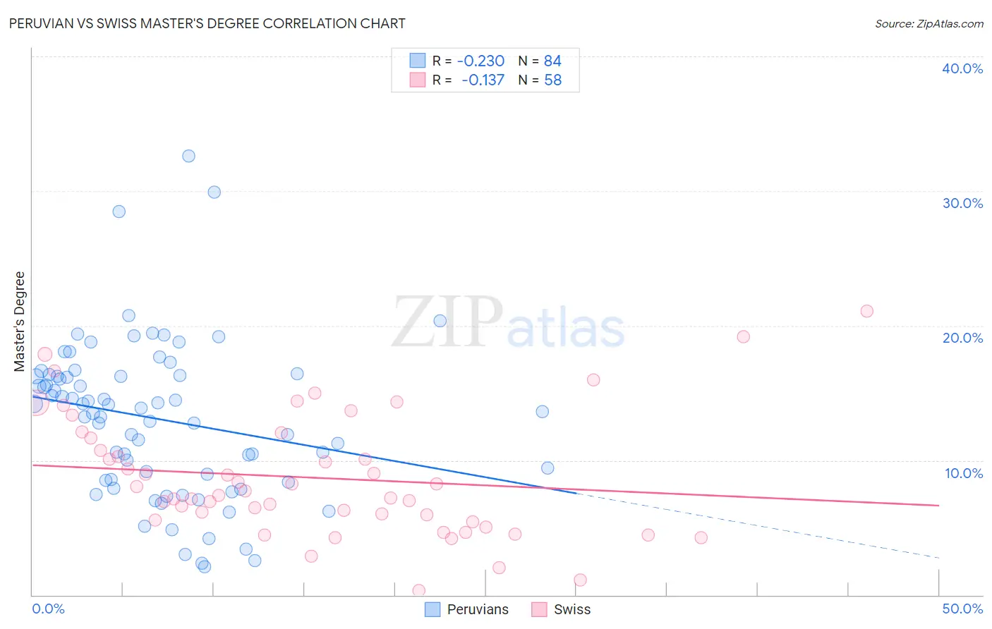 Peruvian vs Swiss Master's Degree