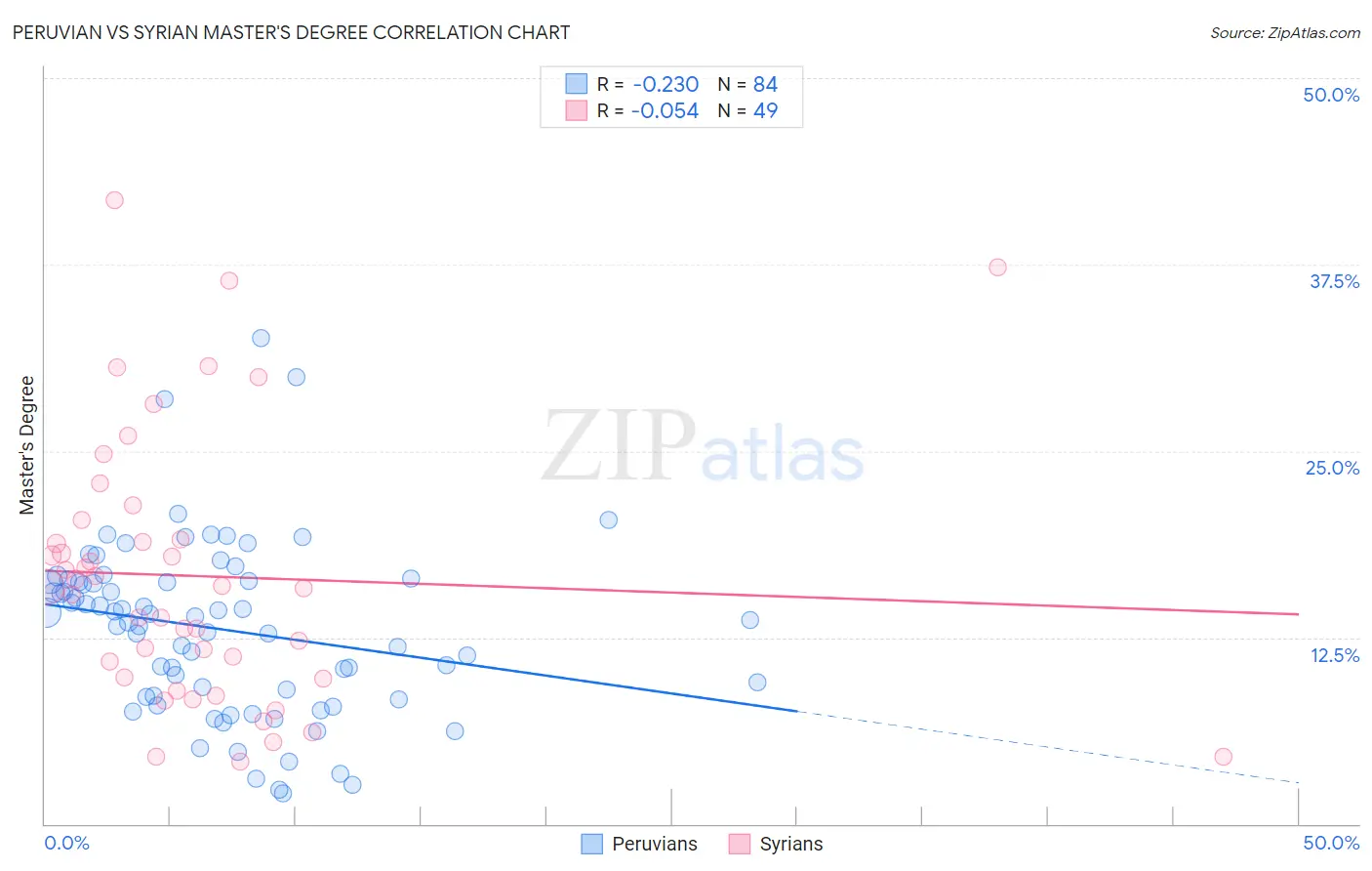 Peruvian vs Syrian Master's Degree