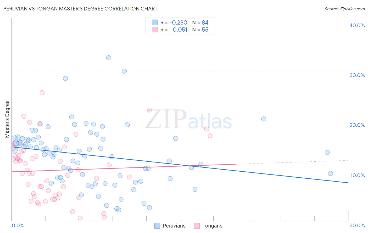 Peruvian vs Tongan Master's Degree