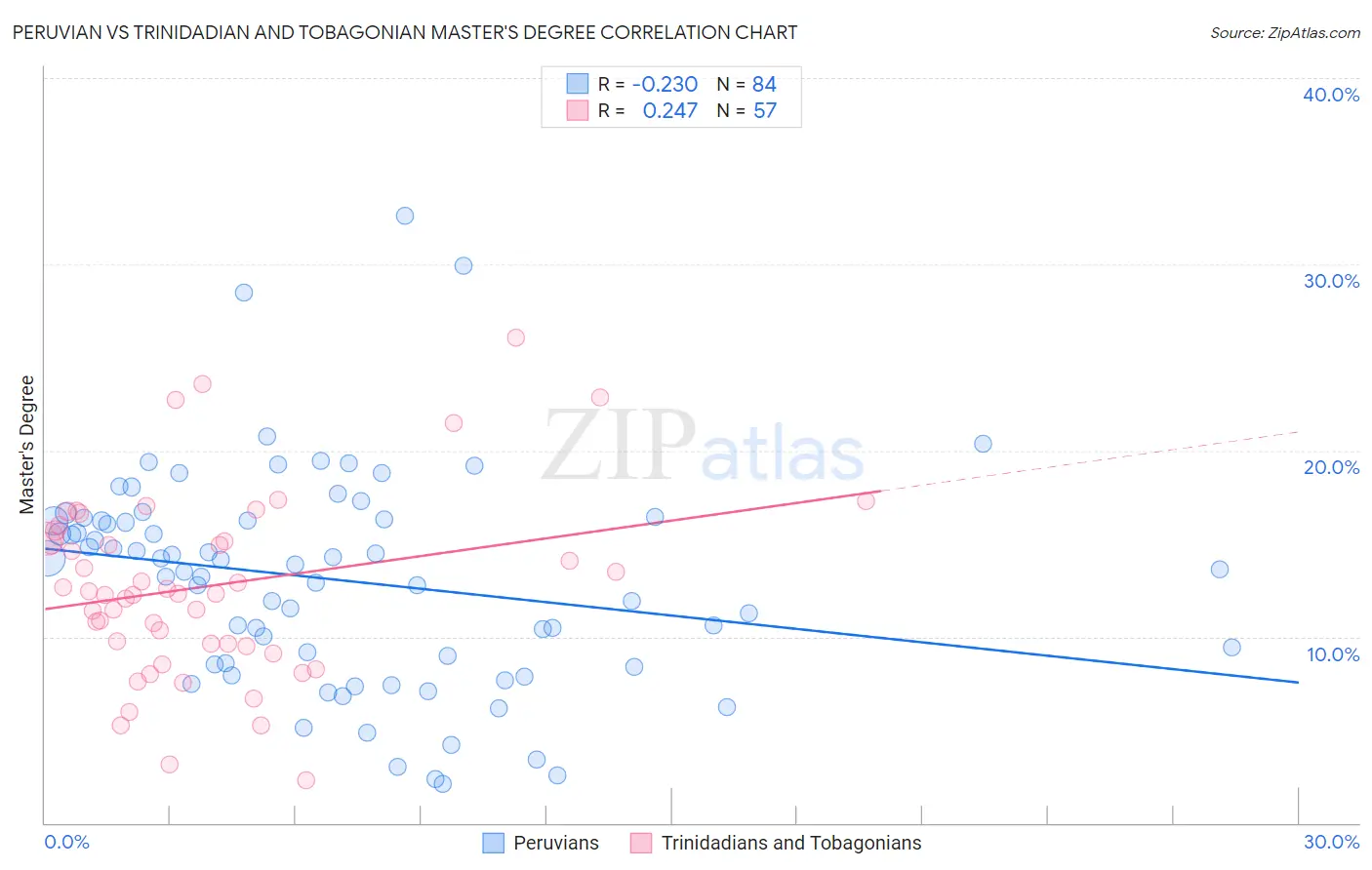 Peruvian vs Trinidadian and Tobagonian Master's Degree