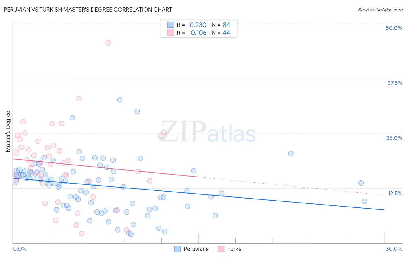 Peruvian vs Turkish Master's Degree