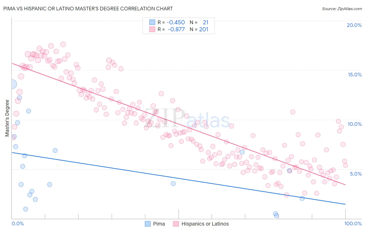 Pima vs Hispanic or Latino Master's Degree