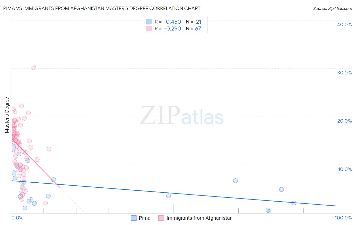 Pima vs Immigrants from Afghanistan Master's Degree