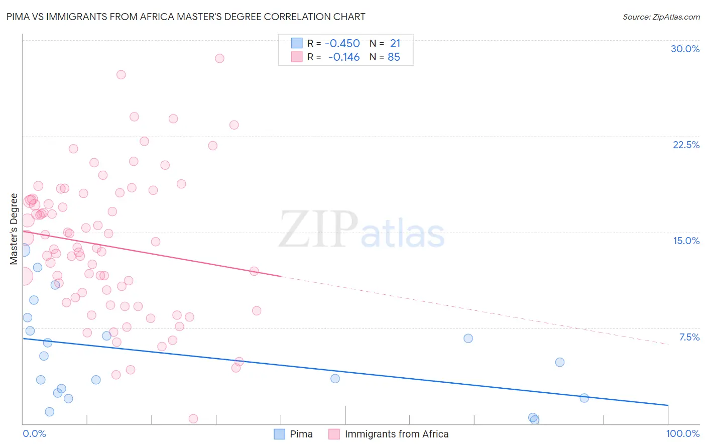Pima vs Immigrants from Africa Master's Degree