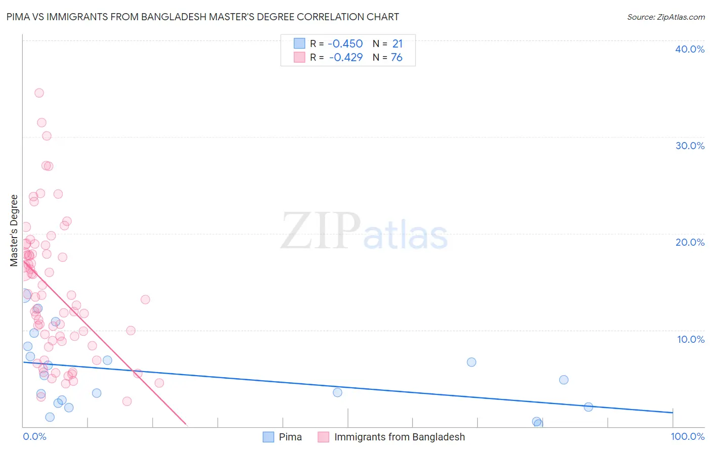 Pima vs Immigrants from Bangladesh Master's Degree