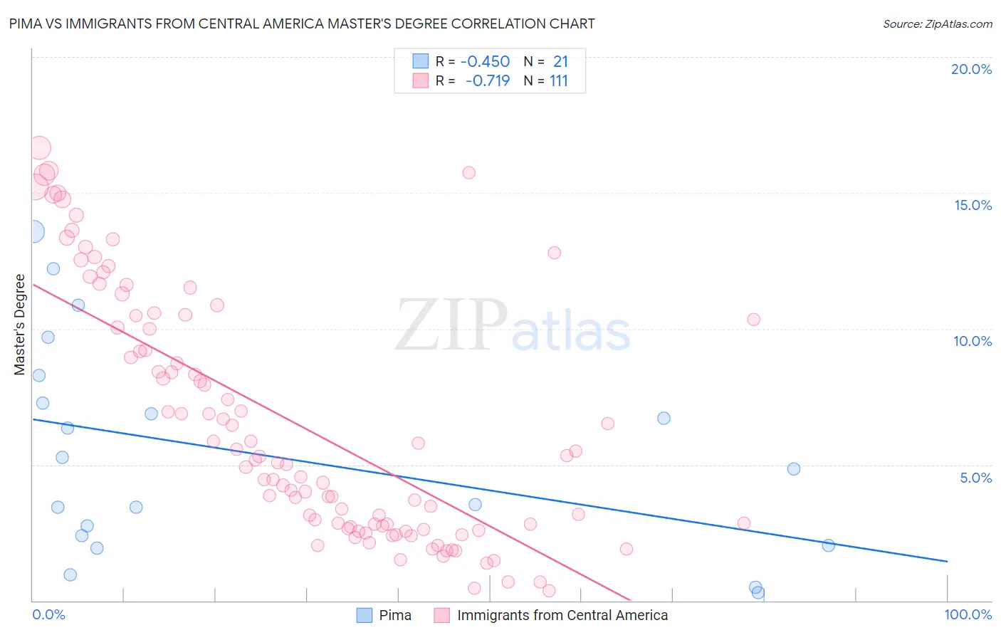 Pima vs Immigrants from Central America Master's Degree