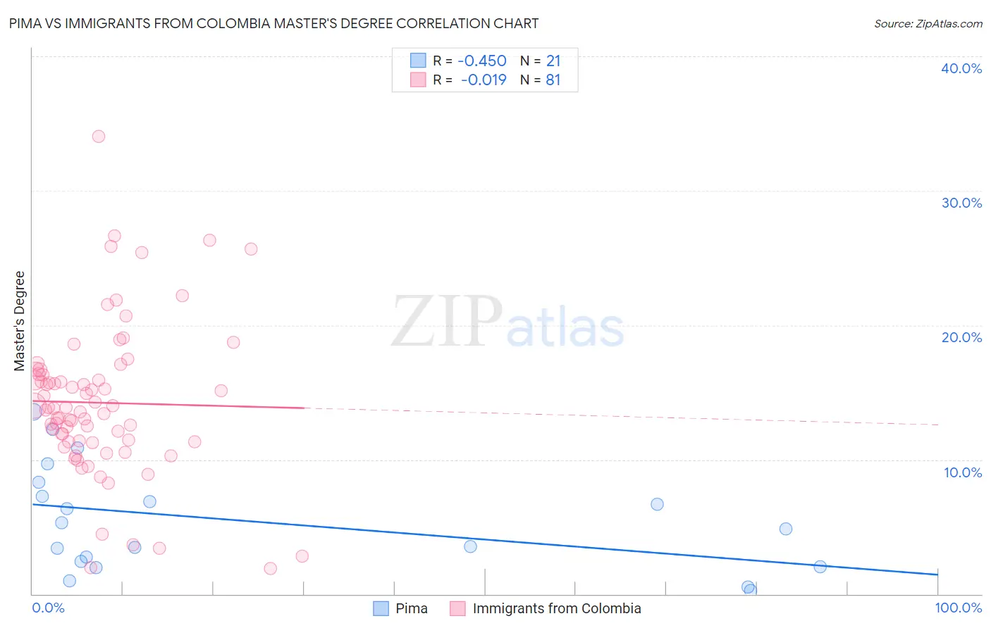 Pima vs Immigrants from Colombia Master's Degree