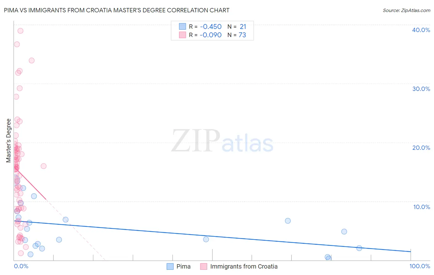 Pima vs Immigrants from Croatia Master's Degree