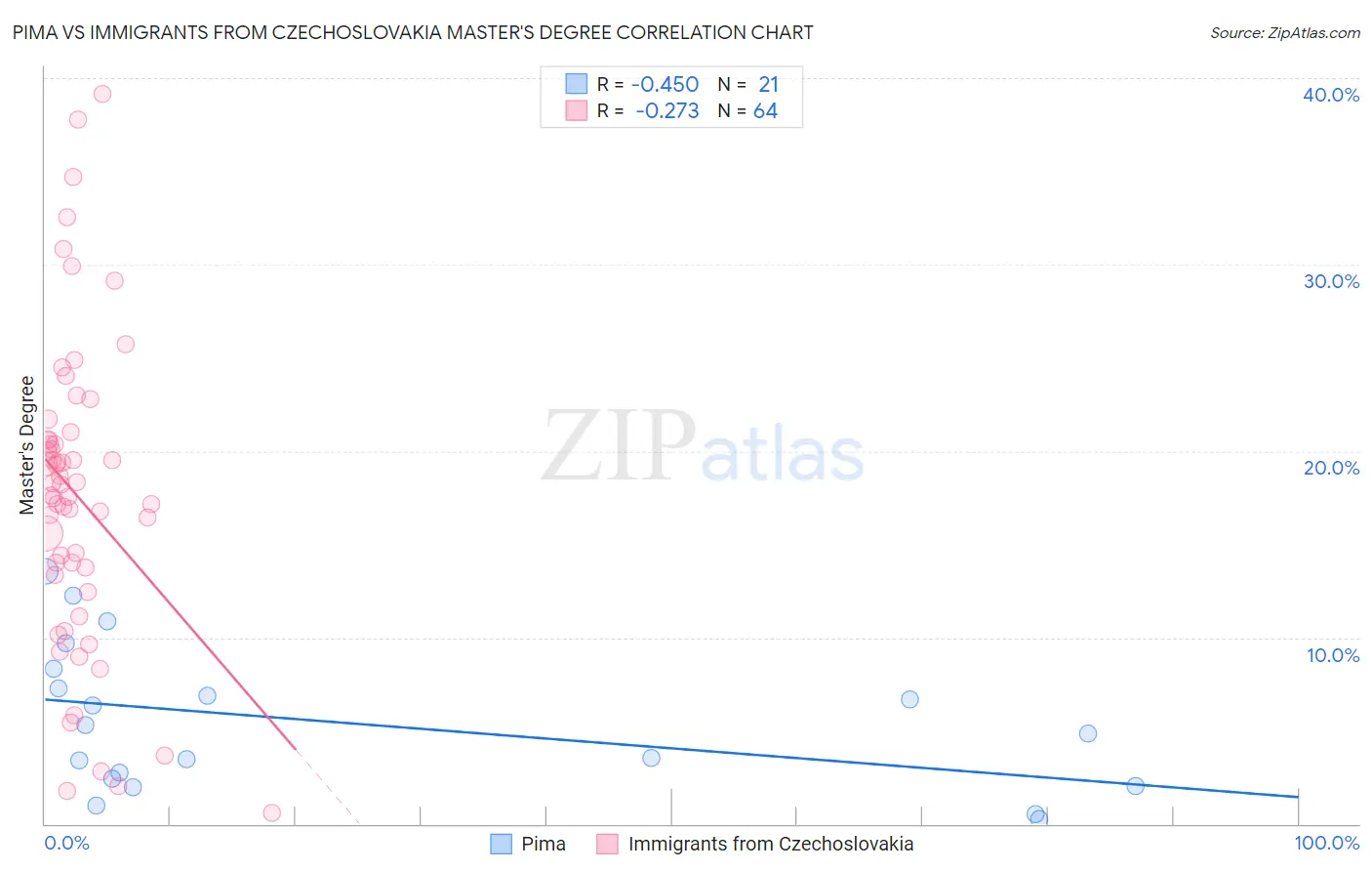 Pima vs Immigrants from Czechoslovakia Master's Degree