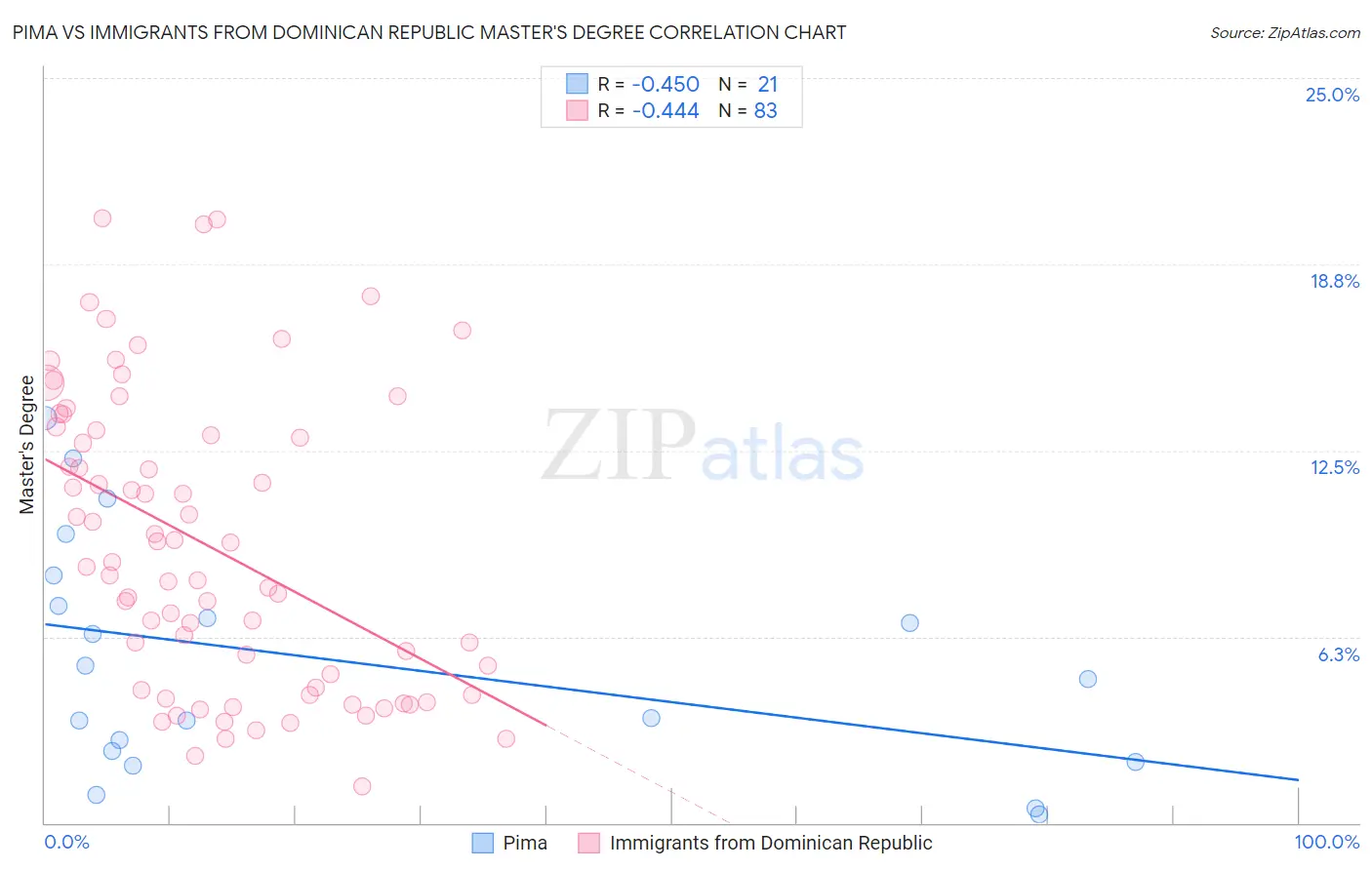 Pima vs Immigrants from Dominican Republic Master's Degree