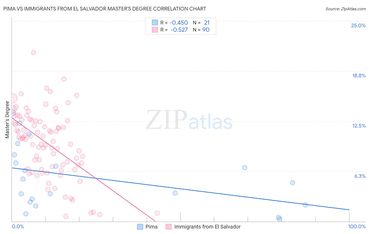 Pima vs Immigrants from El Salvador Master's Degree