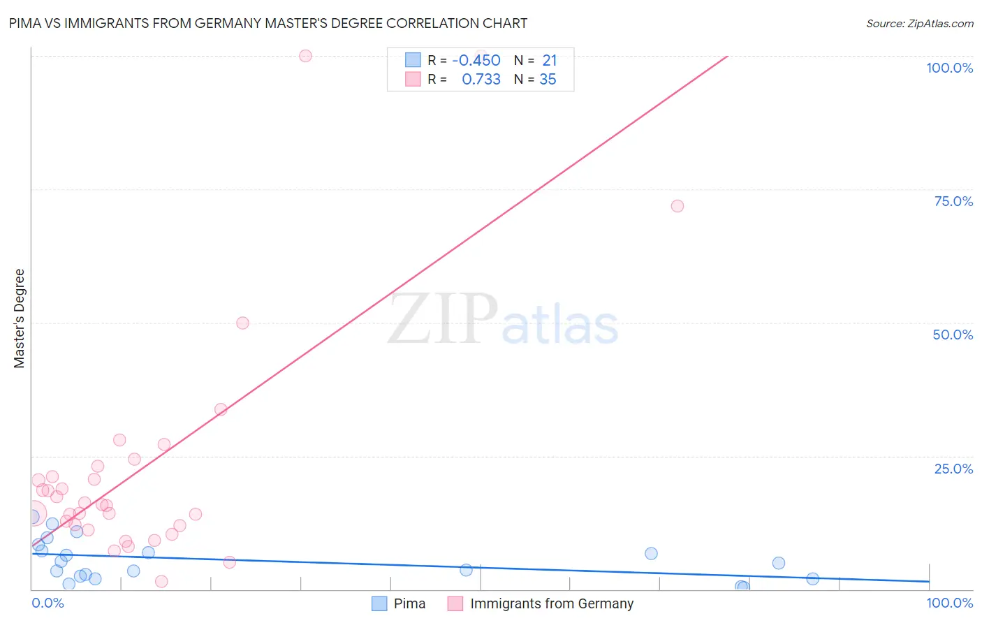 Pima vs Immigrants from Germany Master's Degree