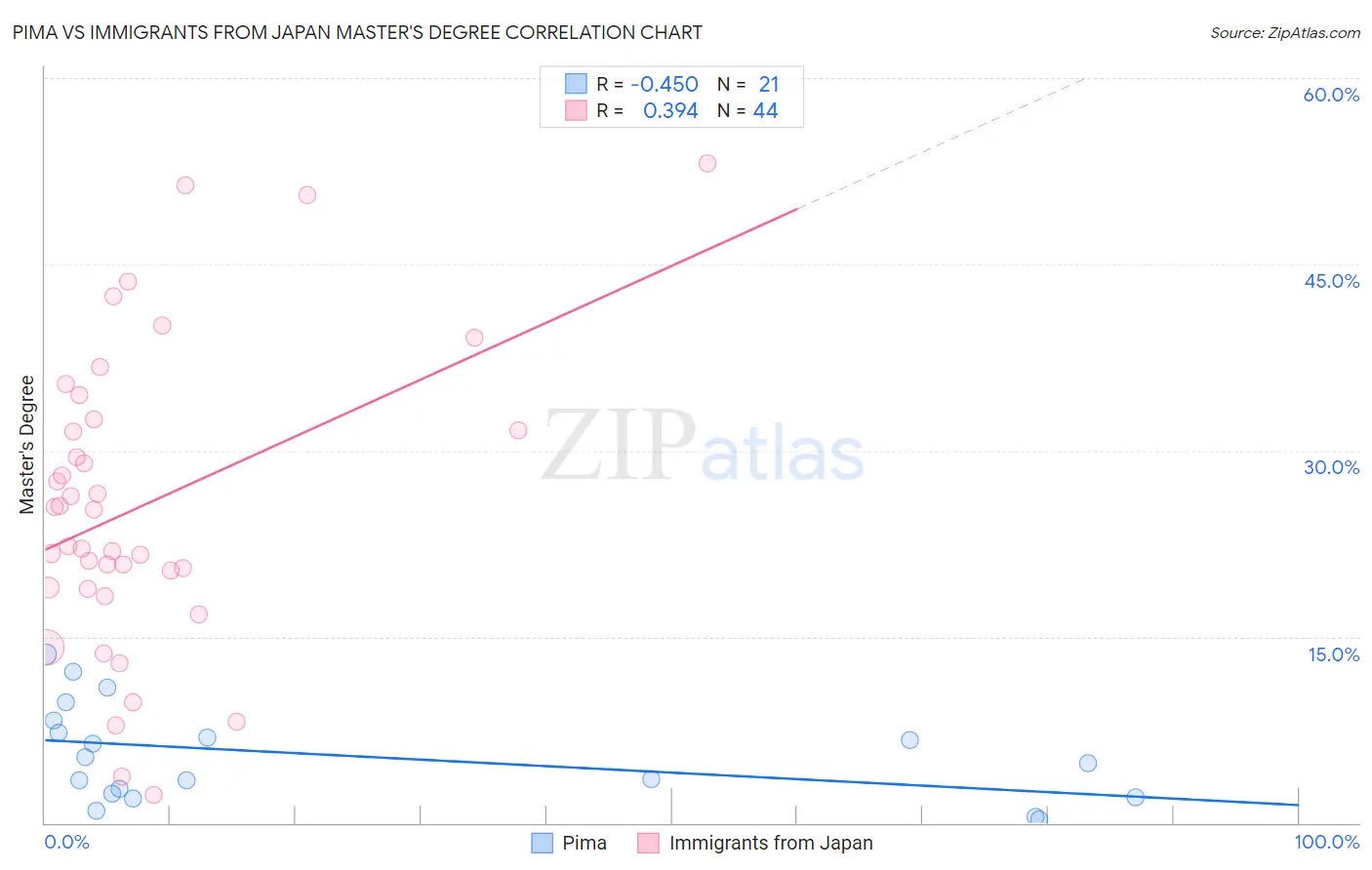 Pima vs Immigrants from Japan Master's Degree