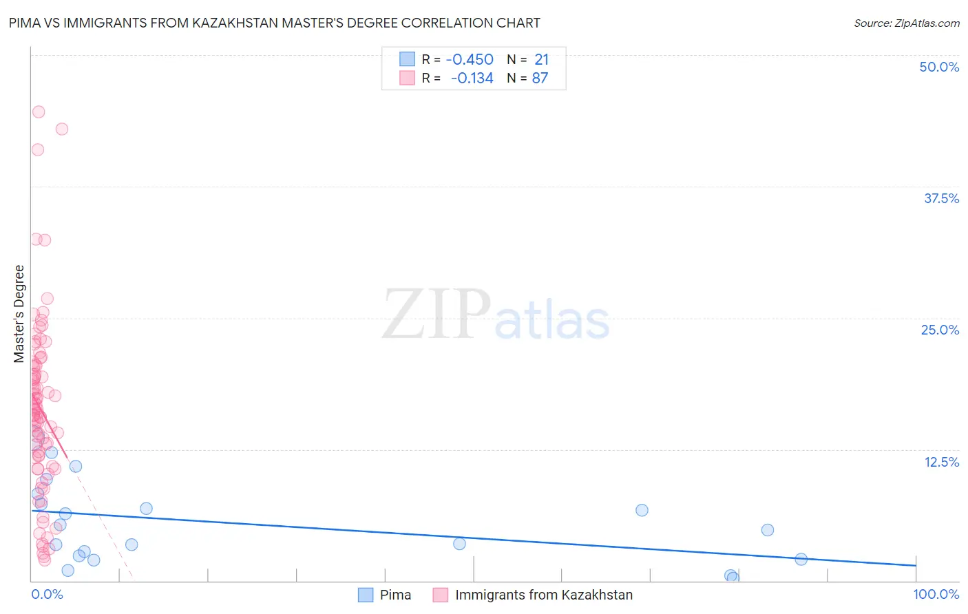 Pima vs Immigrants from Kazakhstan Master's Degree