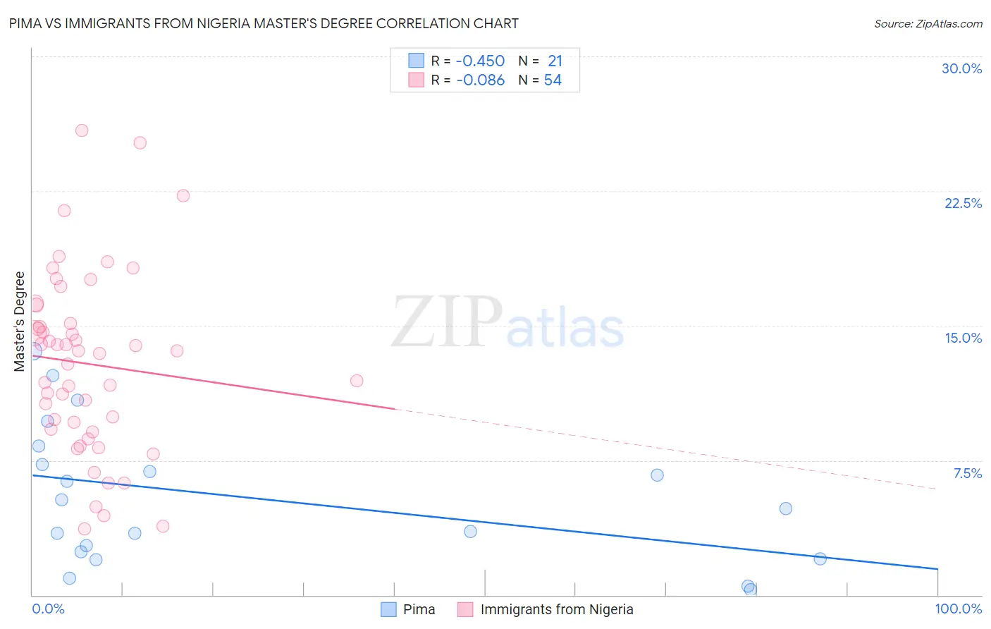 Pima vs Immigrants from Nigeria Master's Degree