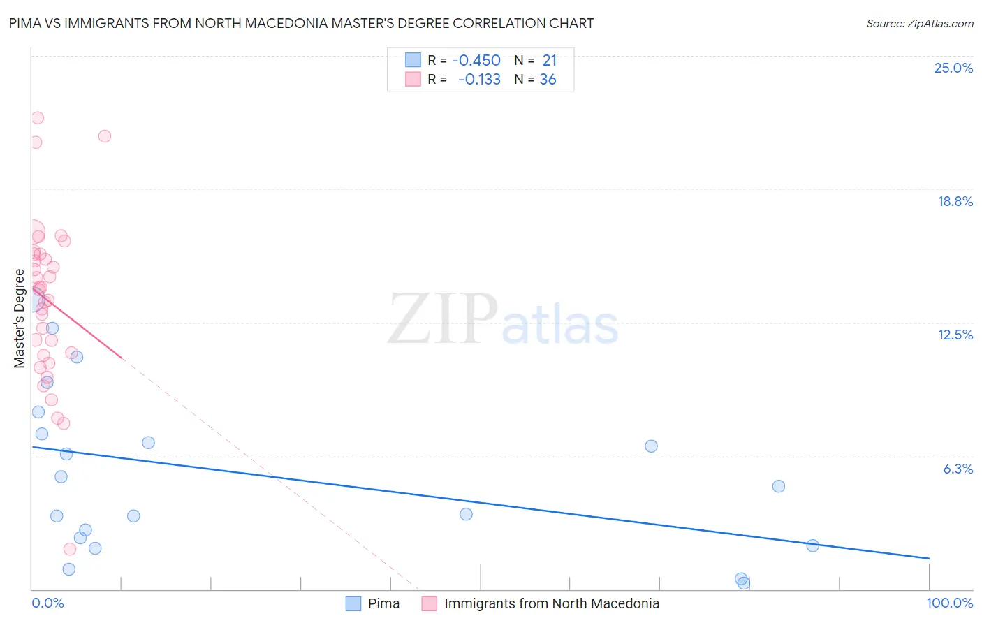 Pima vs Immigrants from North Macedonia Master's Degree