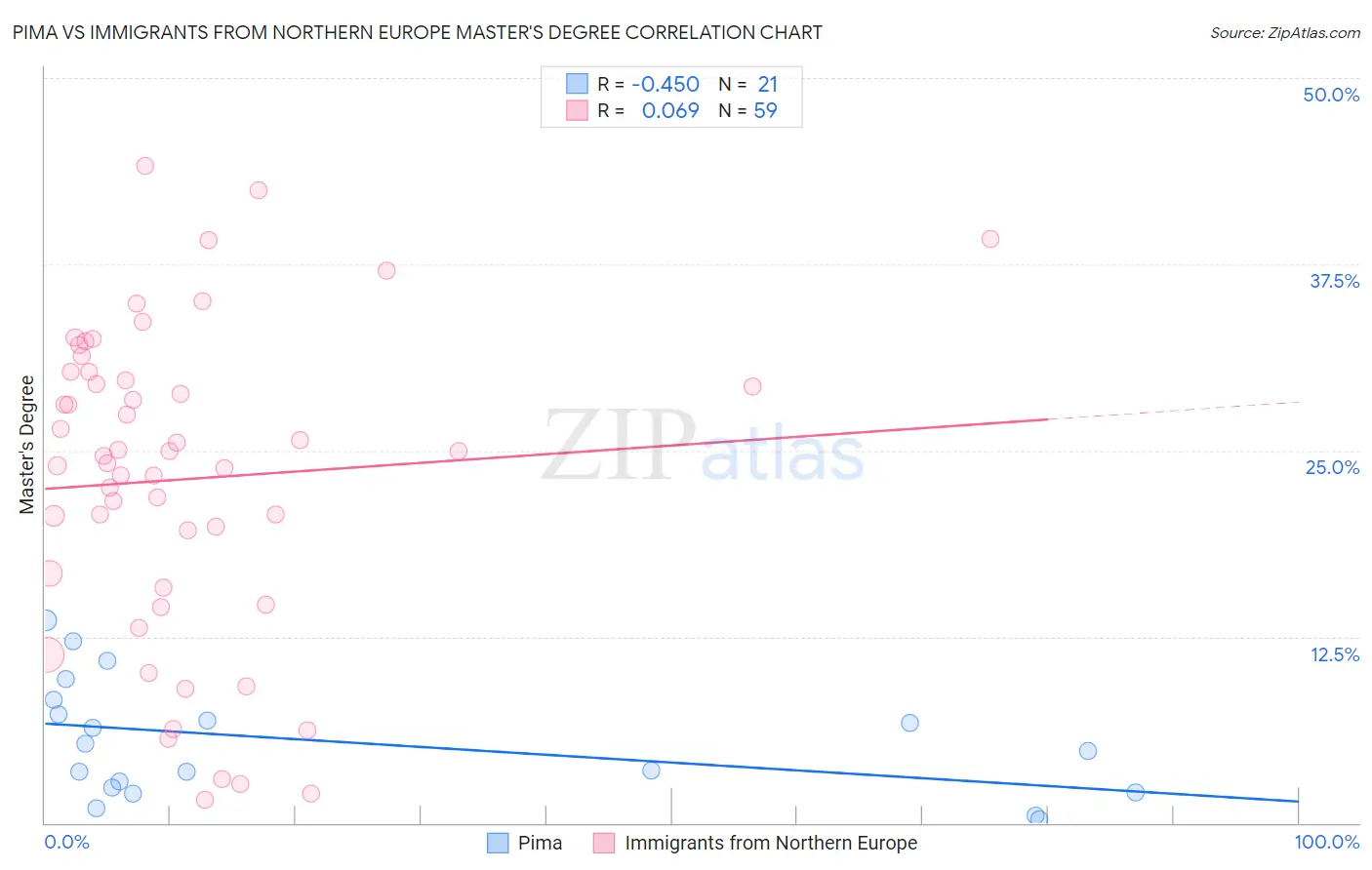 Pima vs Immigrants from Northern Europe Master's Degree