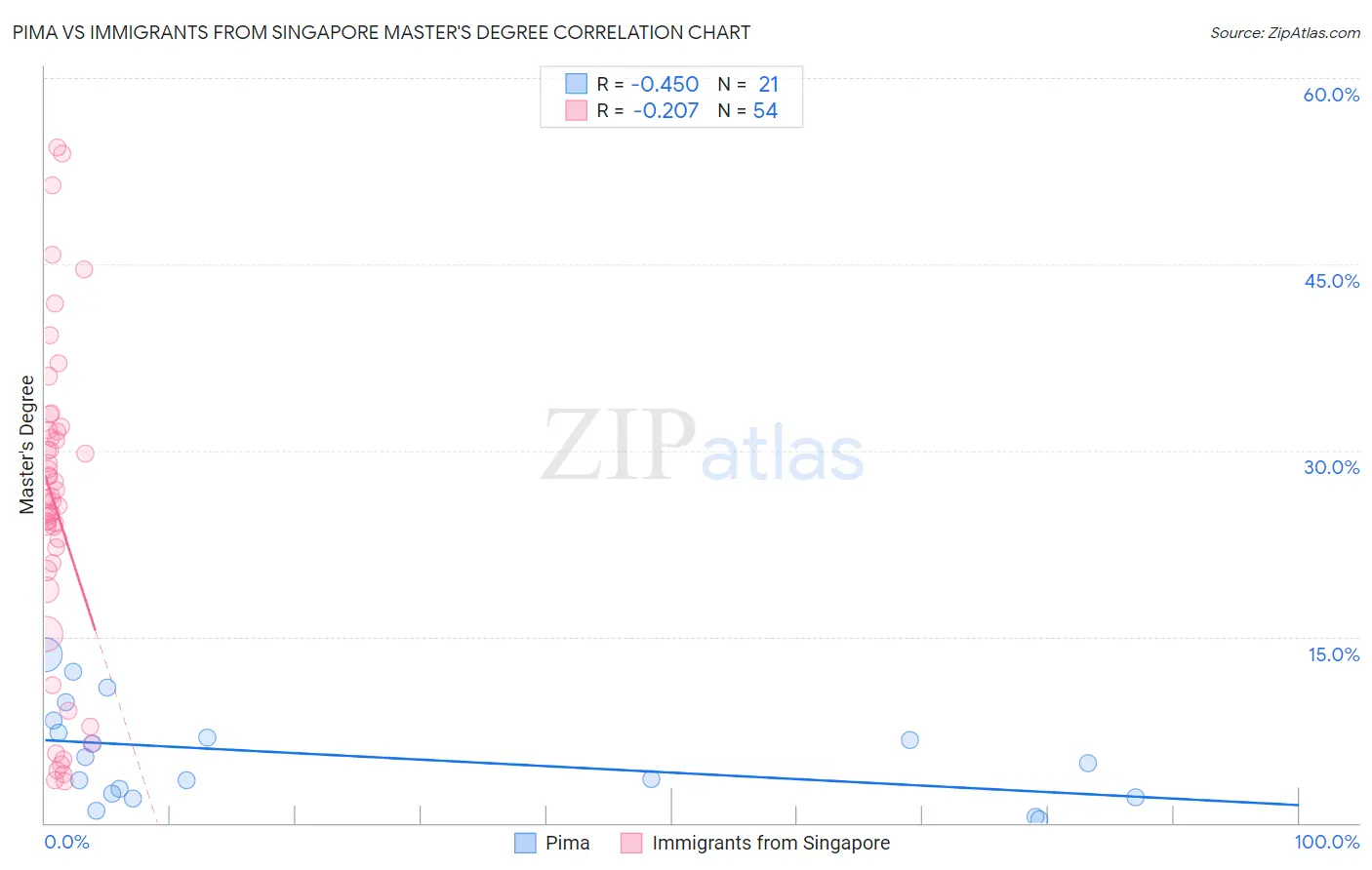Pima vs Immigrants from Singapore Master's Degree