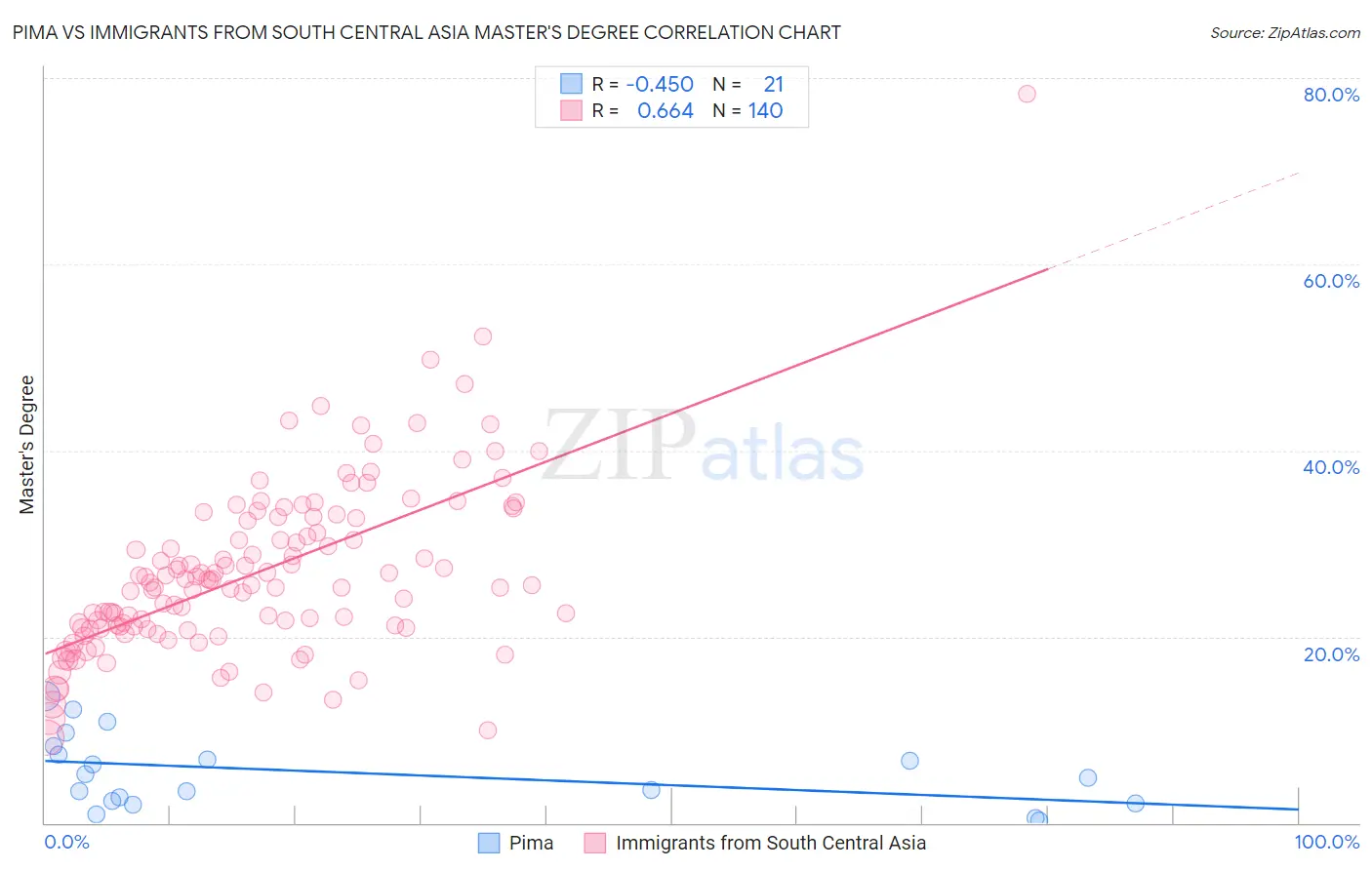 Pima vs Immigrants from South Central Asia Master's Degree