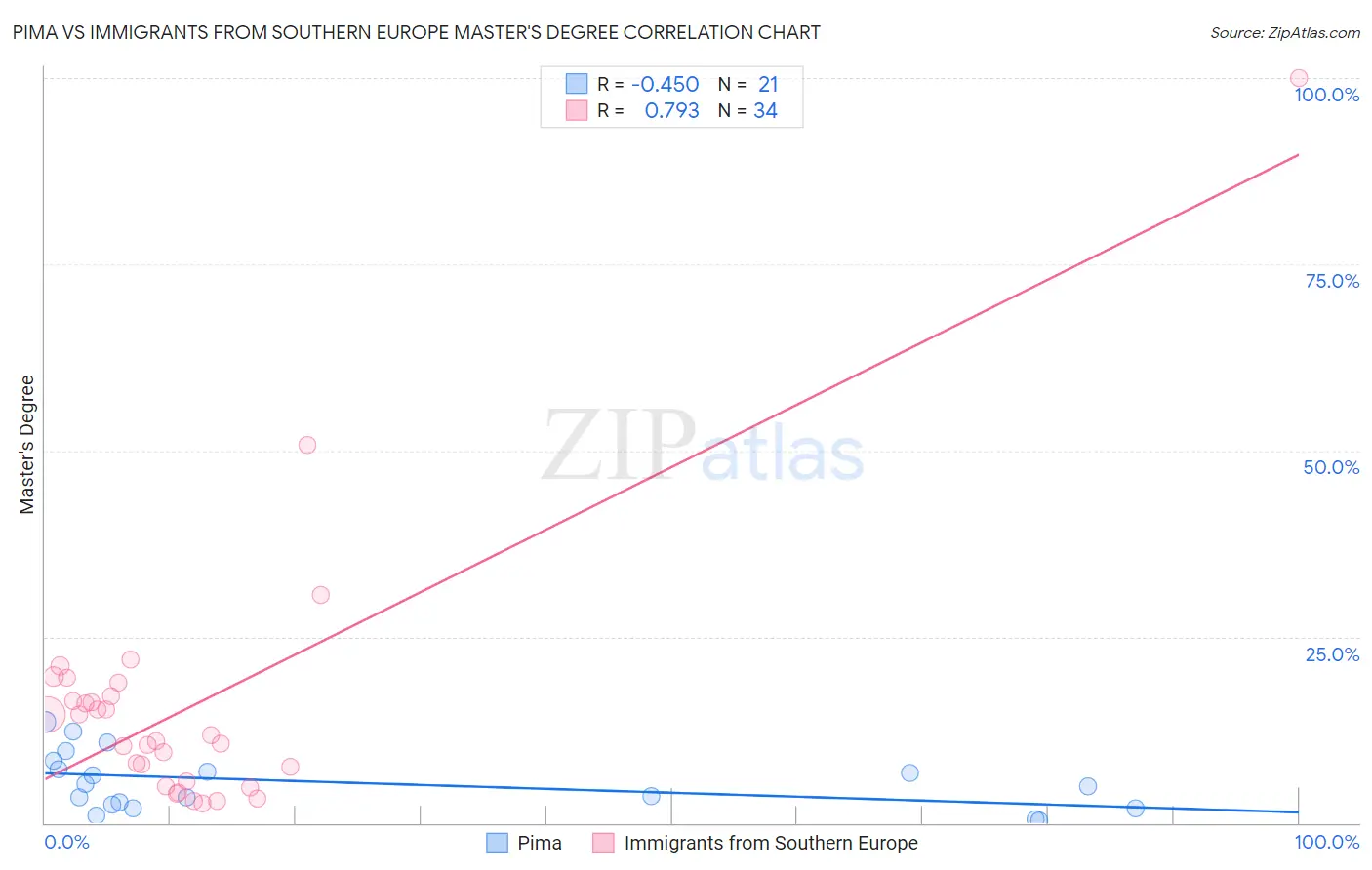 Pima vs Immigrants from Southern Europe Master's Degree