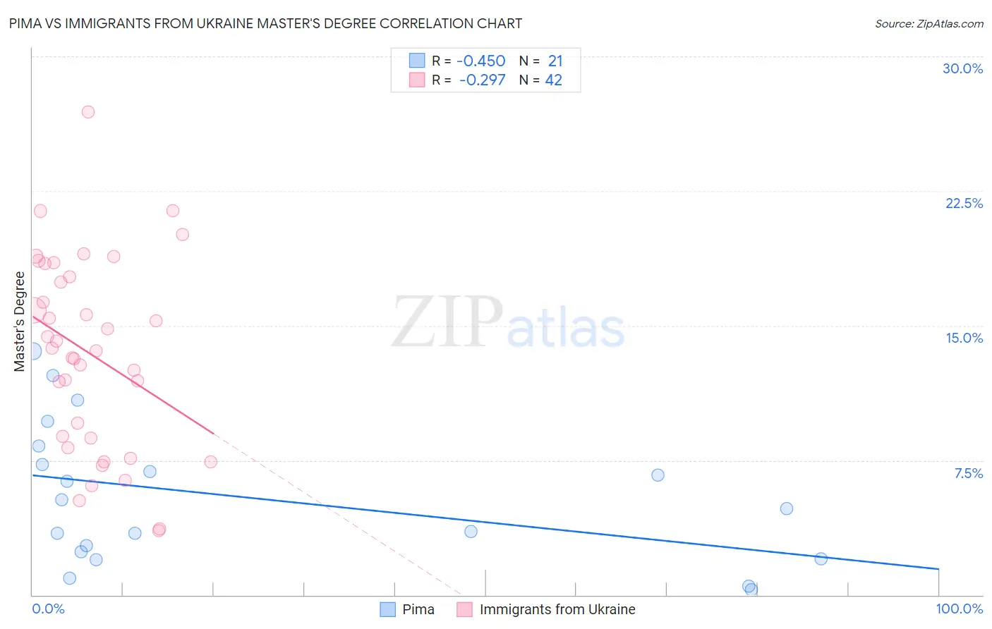 Pima vs Immigrants from Ukraine Master's Degree