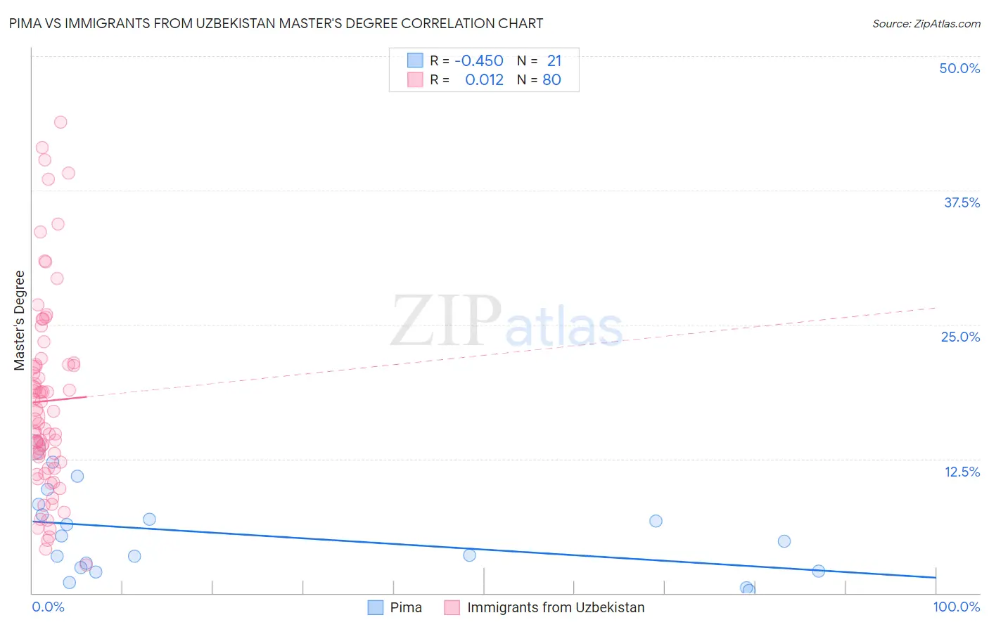 Pima vs Immigrants from Uzbekistan Master's Degree