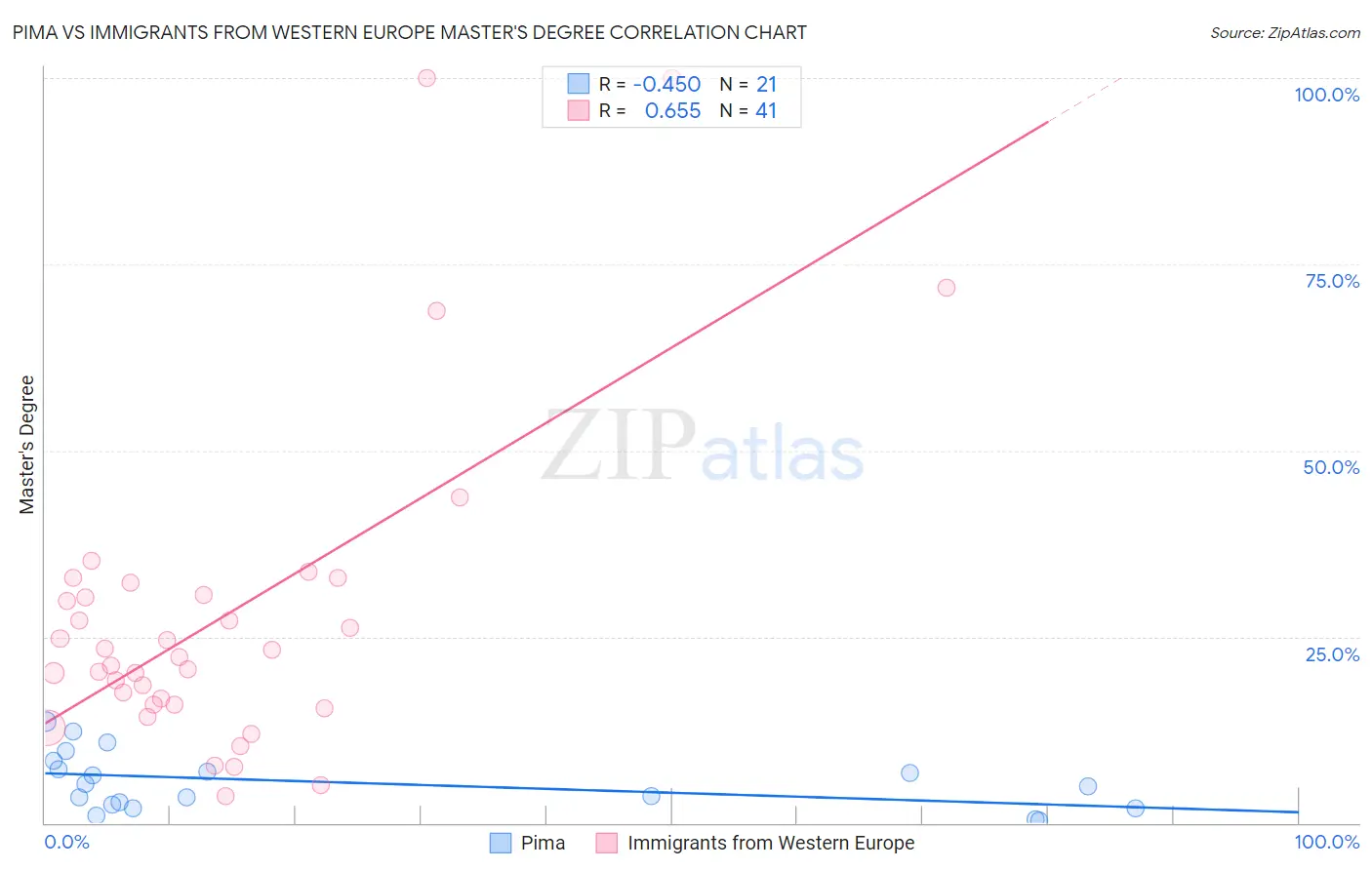 Pima vs Immigrants from Western Europe Master's Degree