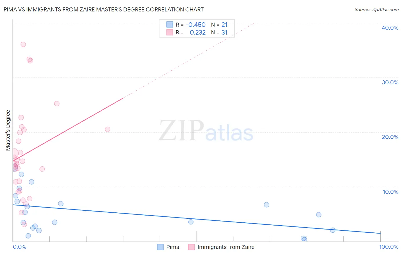 Pima vs Immigrants from Zaire Master's Degree