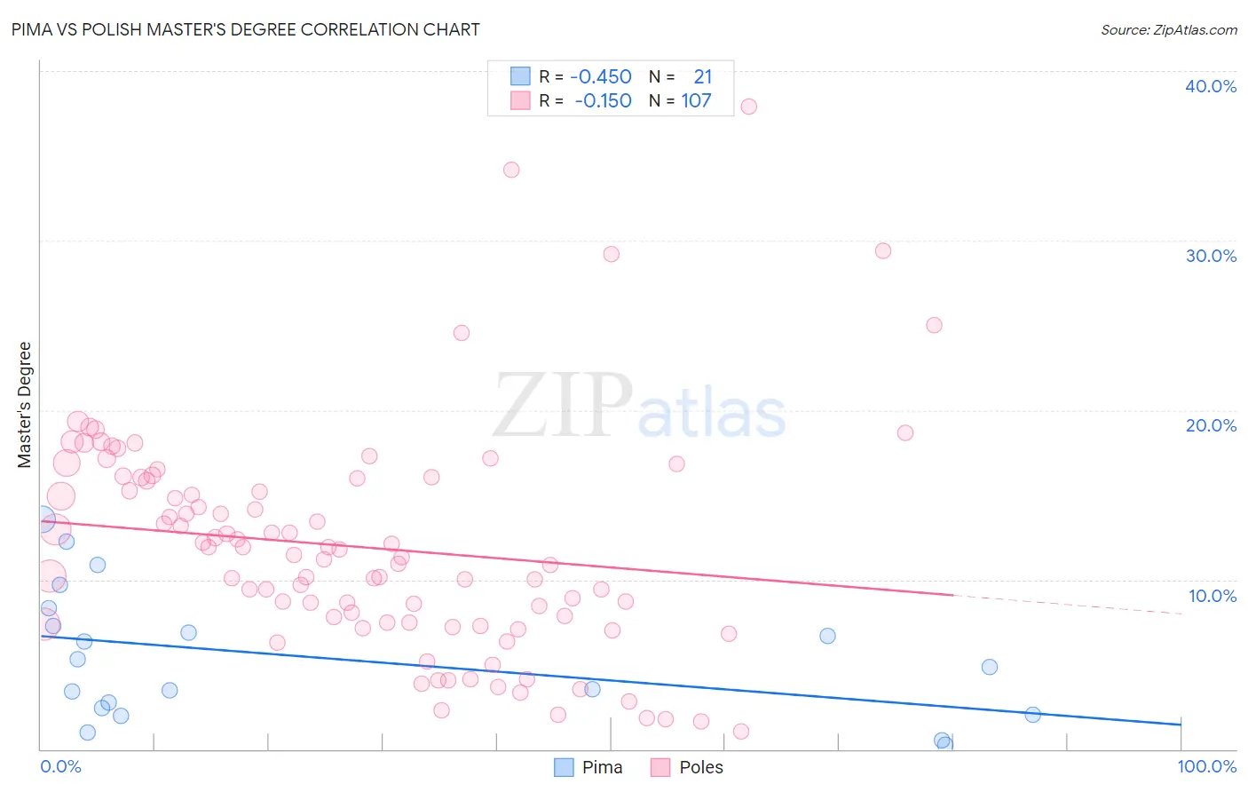 Pima vs Polish Master's Degree