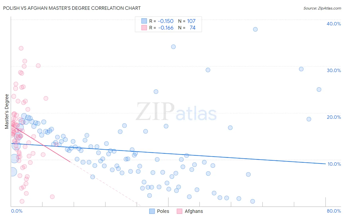 Polish vs Afghan Master's Degree