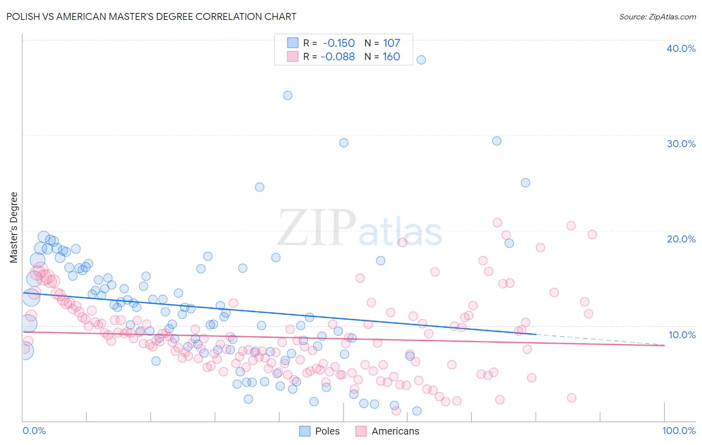 Polish vs American Master's Degree
