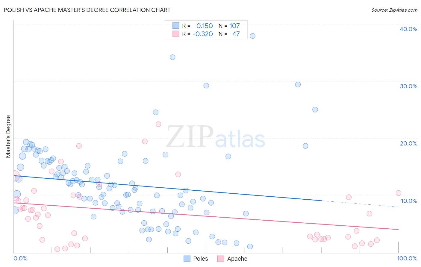 Polish vs Apache Master's Degree