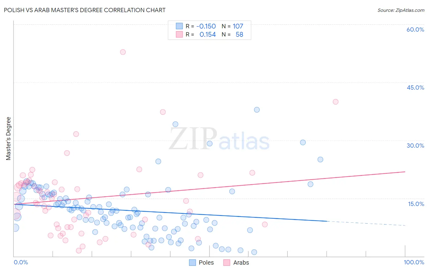 Polish vs Arab Master's Degree