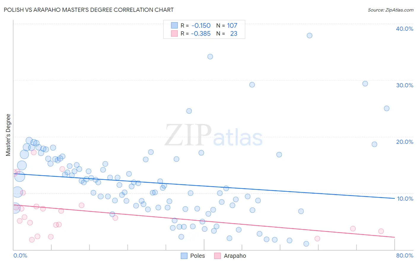 Polish vs Arapaho Master's Degree