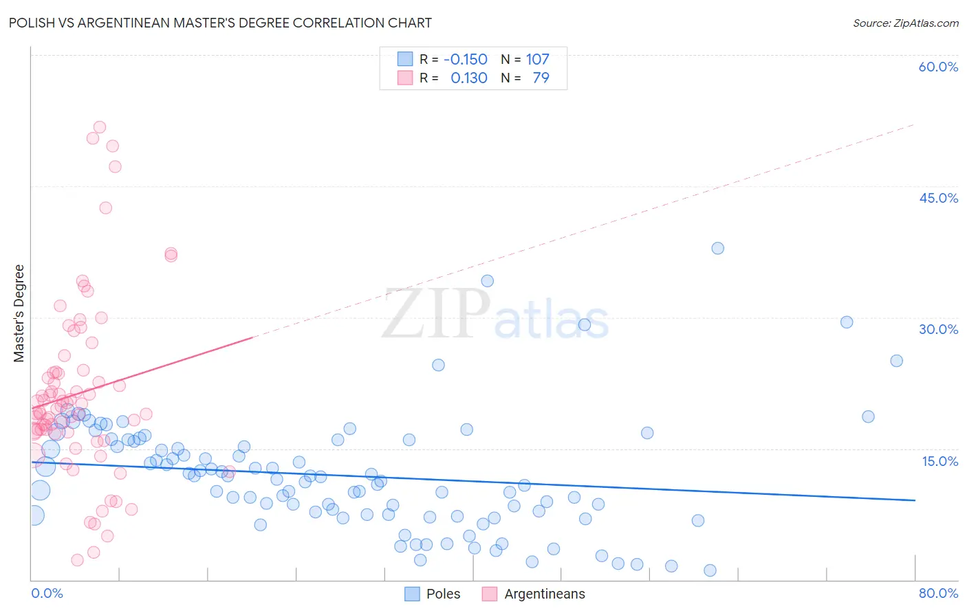 Polish vs Argentinean Master's Degree