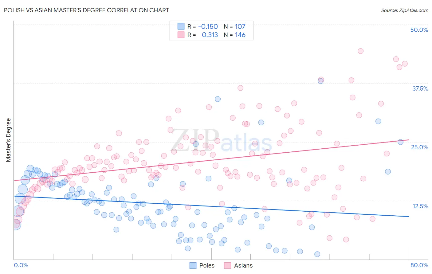 Polish vs Asian Master's Degree