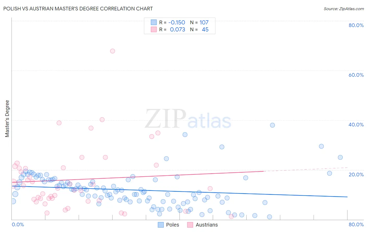 Polish vs Austrian Master's Degree