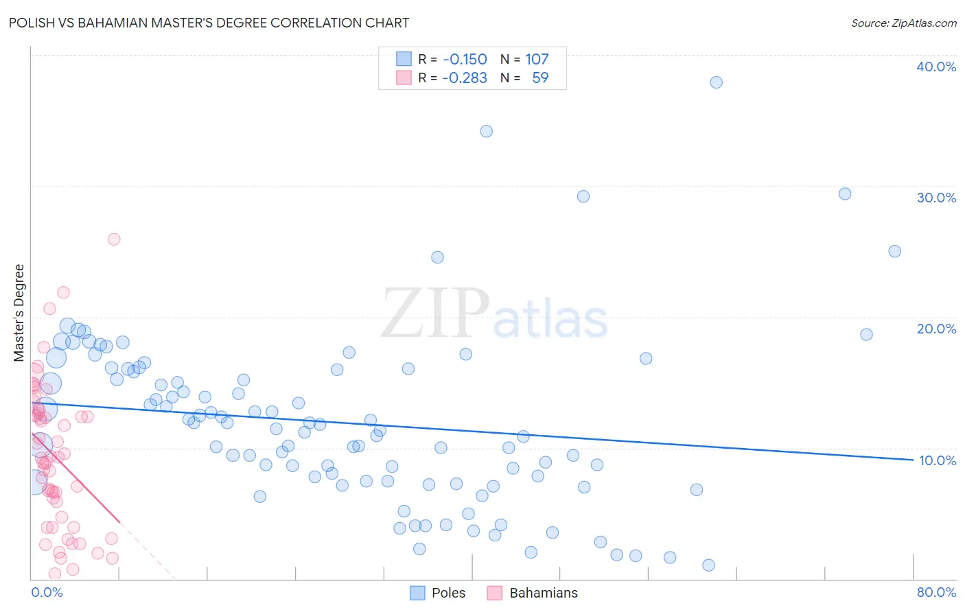 Polish vs Bahamian Master's Degree