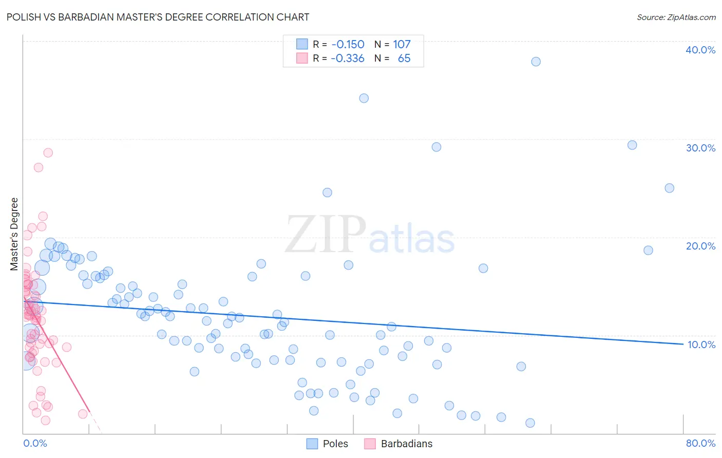 Polish vs Barbadian Master's Degree