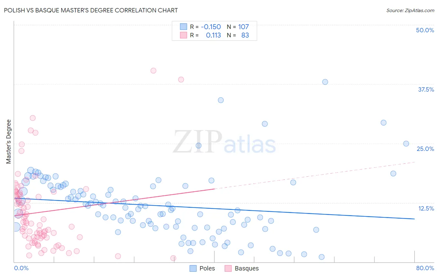 Polish vs Basque Master's Degree