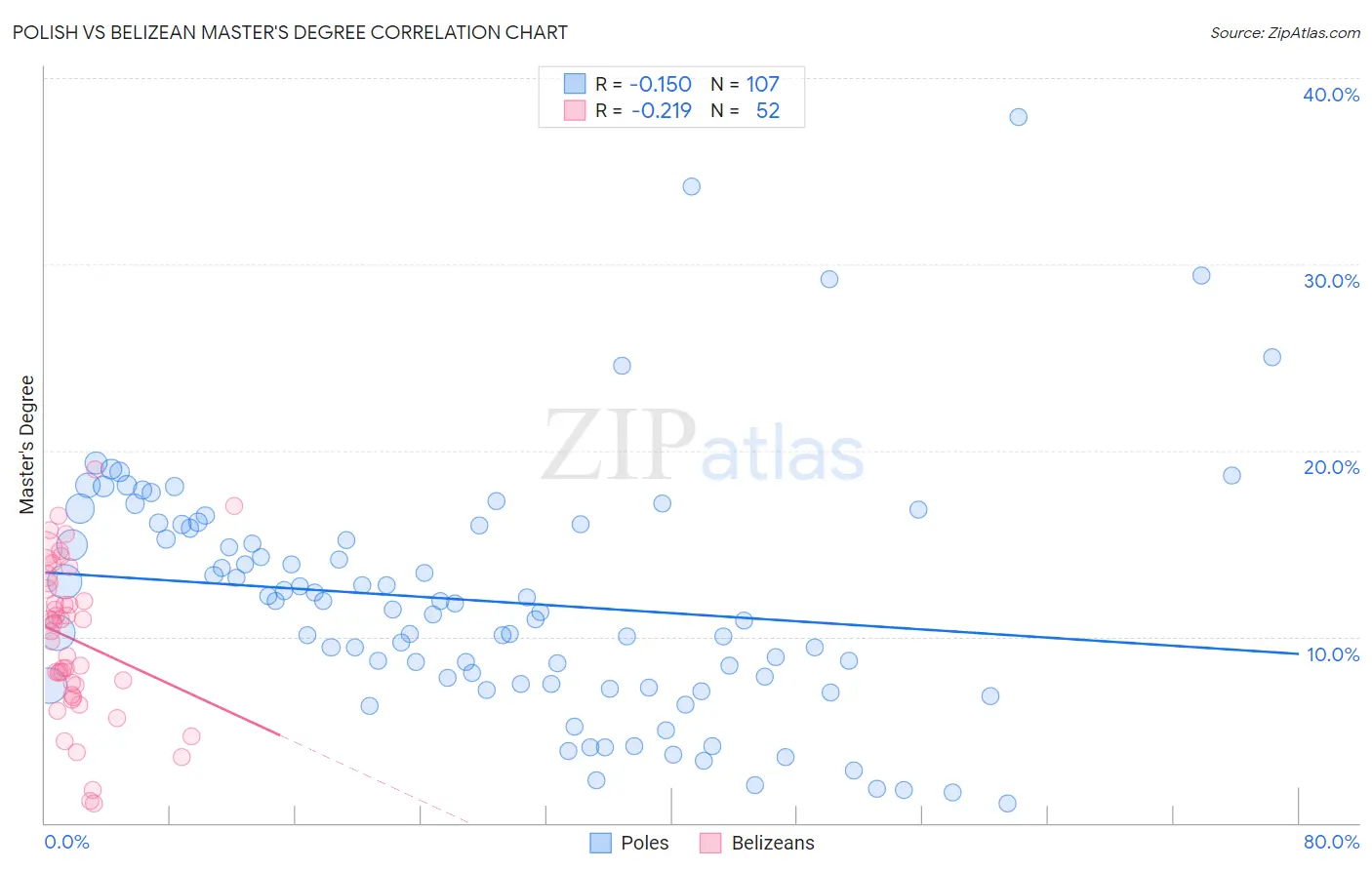 Polish vs Belizean Master's Degree