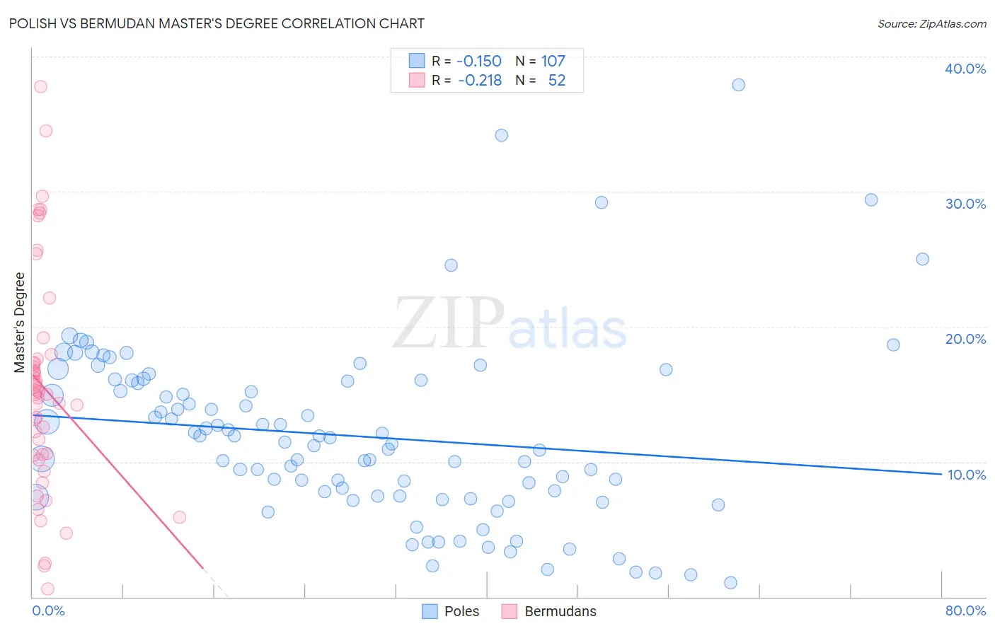 Polish vs Bermudan Master's Degree