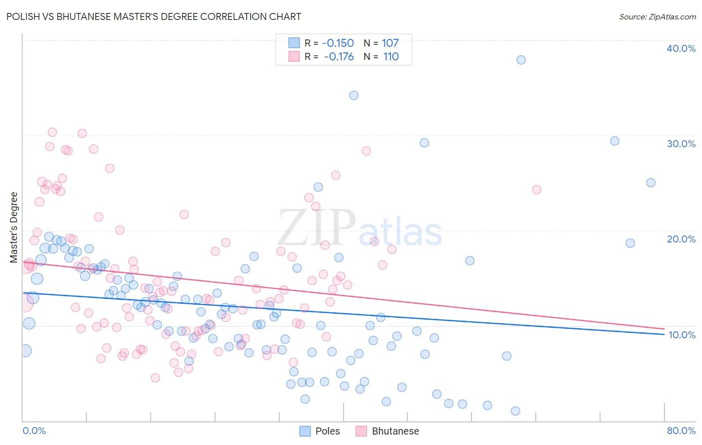 Polish vs Bhutanese Master's Degree