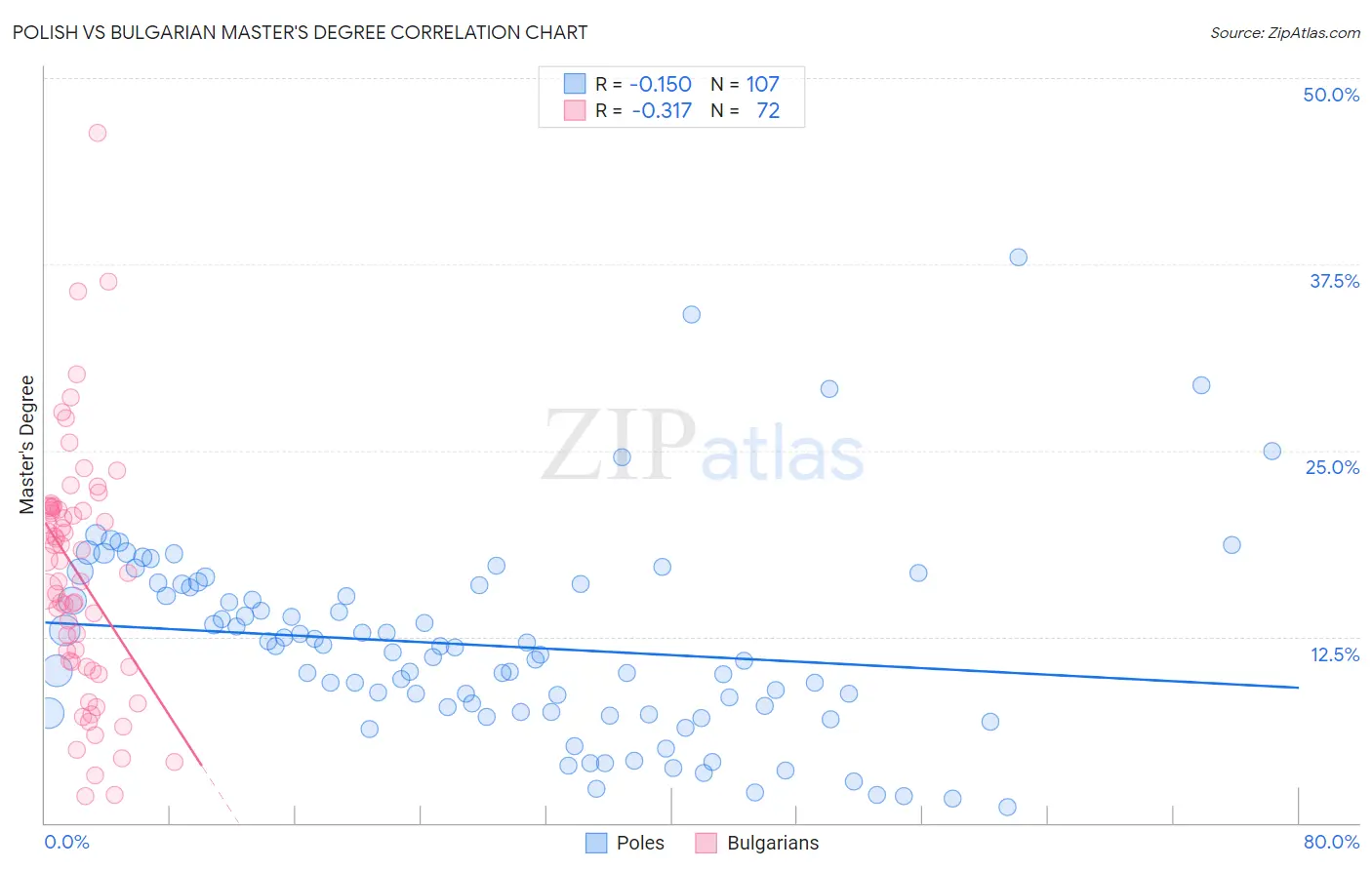 Polish vs Bulgarian Master's Degree