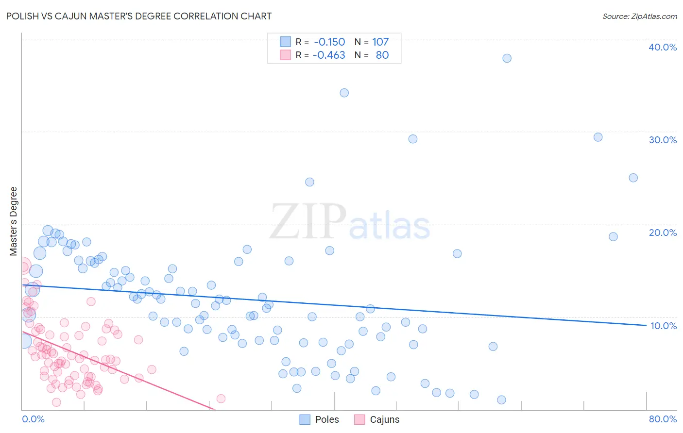 Polish vs Cajun Master's Degree
