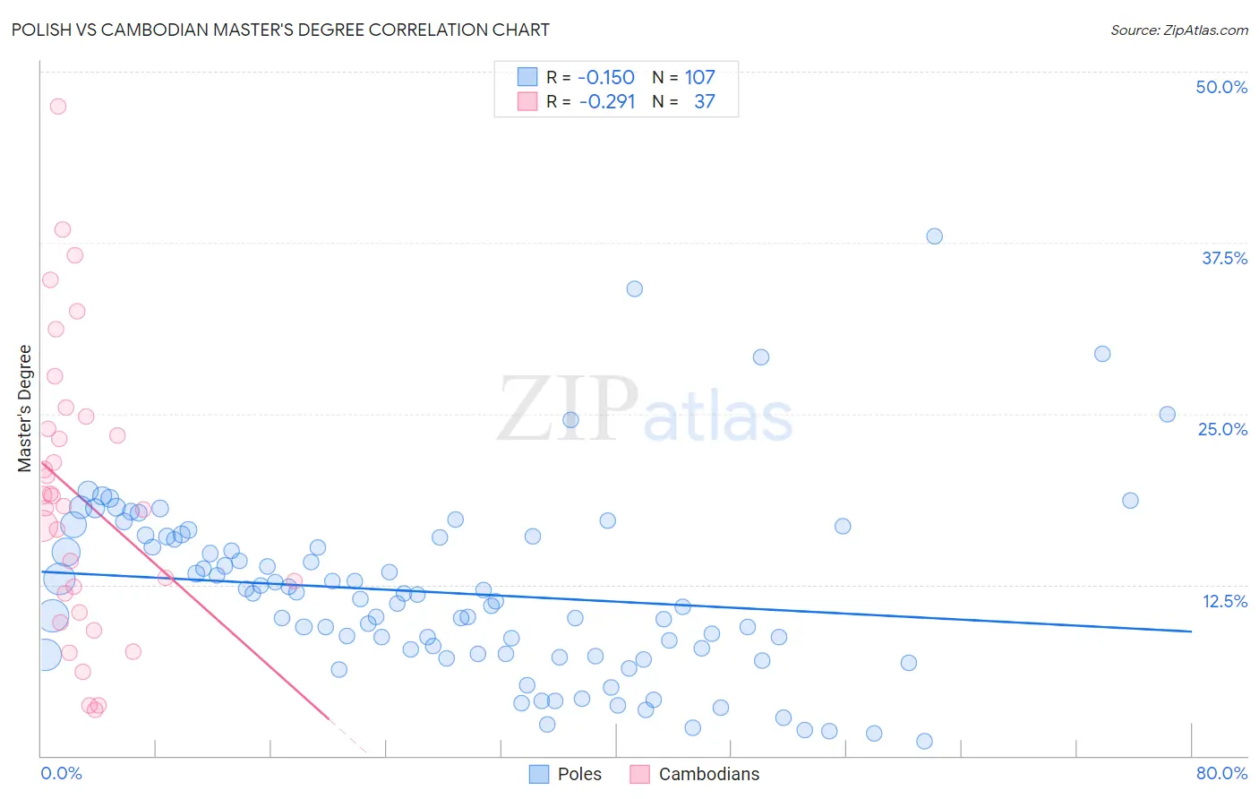 Polish vs Cambodian Master's Degree