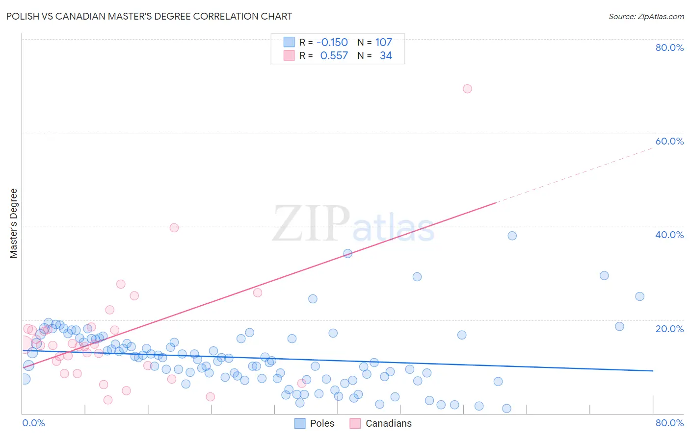 Polish vs Canadian Master's Degree